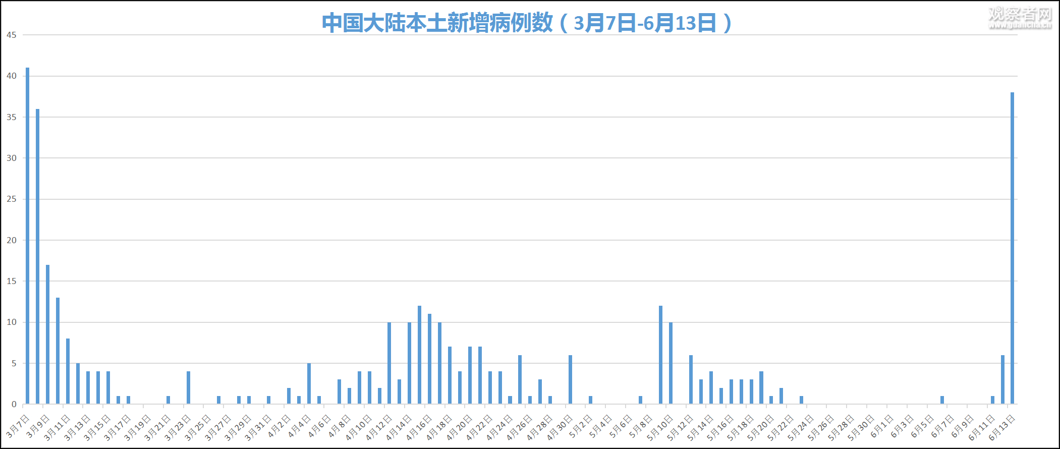 31省区市新增38例本土确诊,31省区市新增30例本土确诊病例-第2张图片