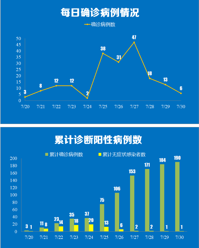 山东新增本土确诊7例.山东新增确诊1例-第1张图片