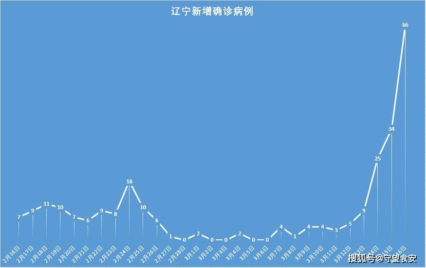 “山东新增本土确诊66例	” 山东新增本土确诊66例？-第2张图片