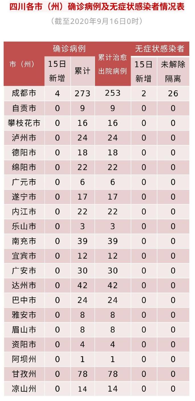 四川新增1例本土确诊病例-四川新增1例本土确诊病例是哪里的-第3张图片