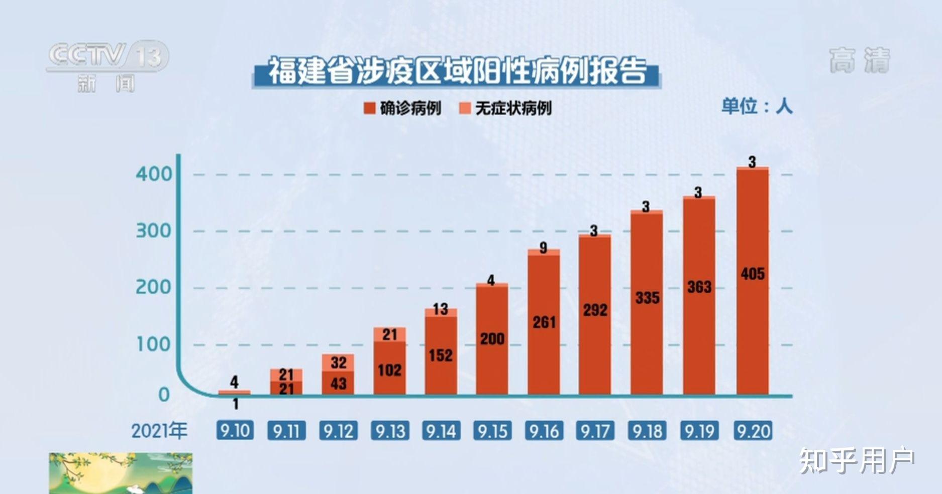 “31省增本土确诊42例” 31省新增本土确诊病例40例？-第1张图片