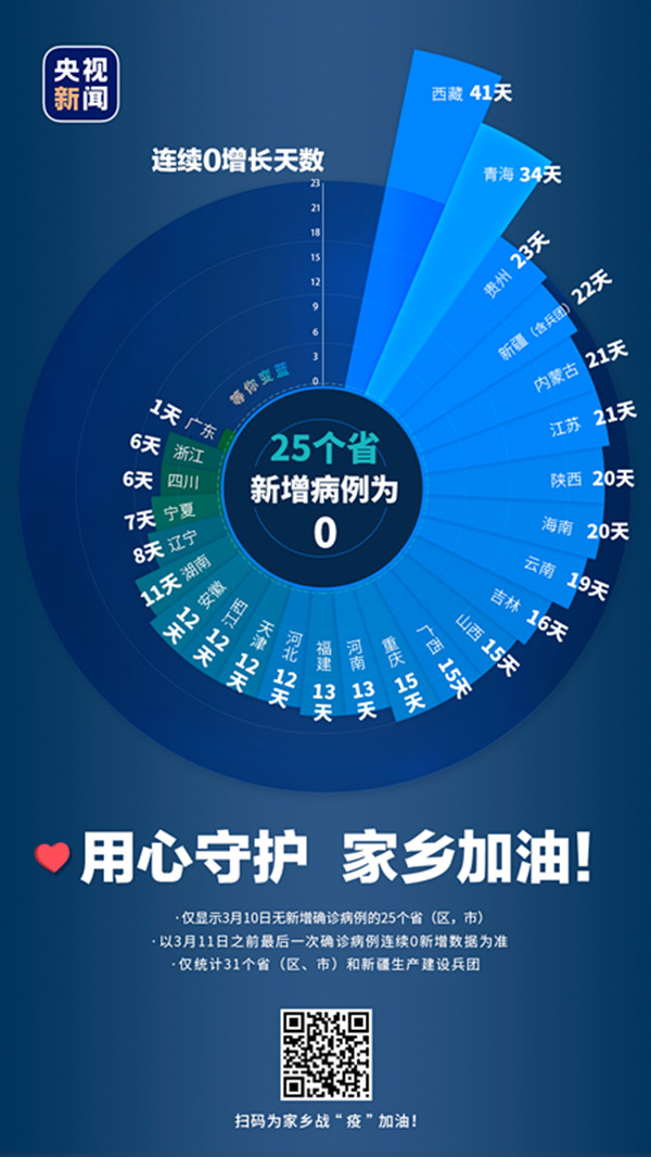 “31省区市新增10例	” 31省区市新增最新？-第3张图片