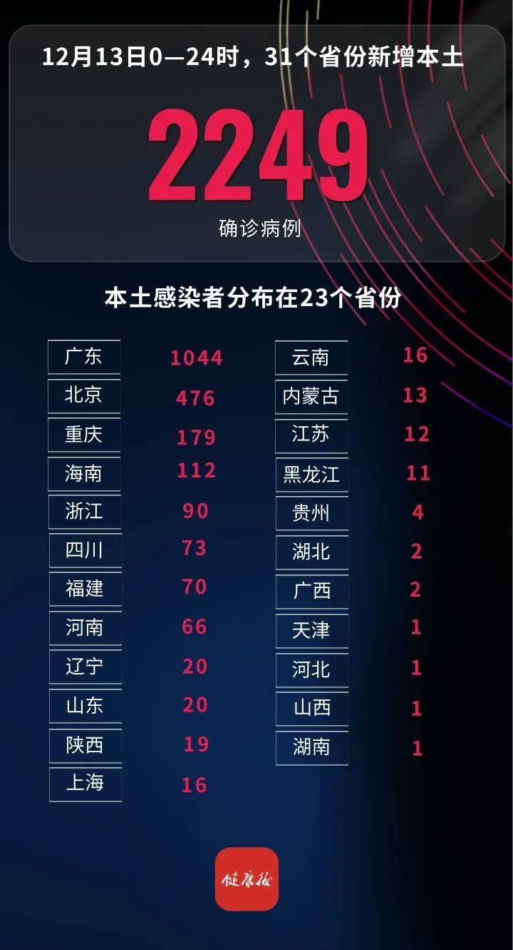 31省区市新增本土确诊3例︰(31省区市新增13例本土确诊)-第2张图片