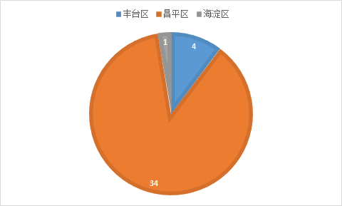 北京新增3地高风险5地中风险,北京再增5地中风险地区