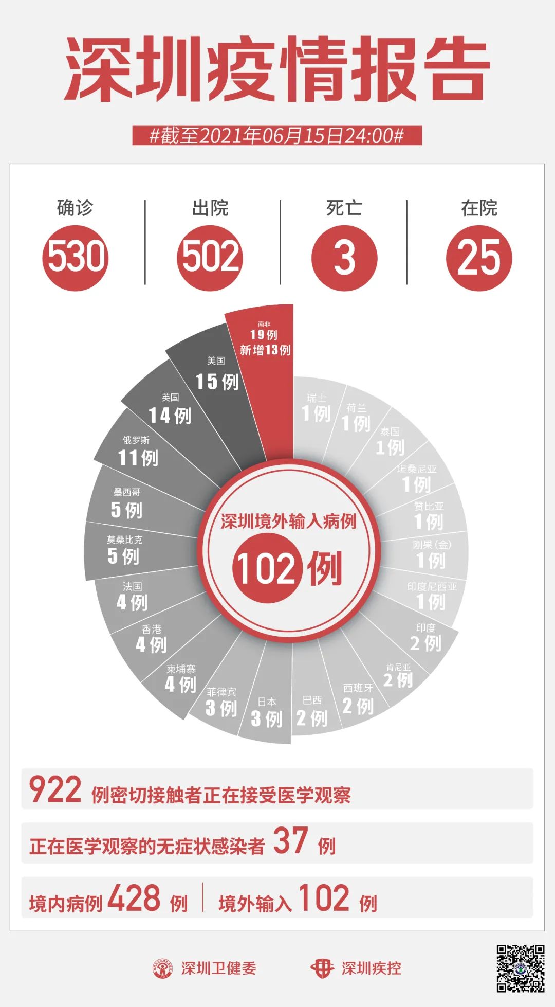 【上海新增境外输入病例5例/上海新增境外输入病例详情】-第3张图片
