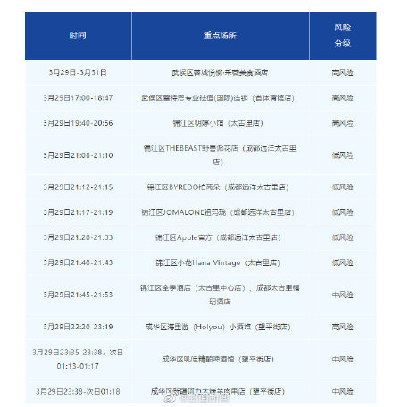 成都疫情最新消息今天新增了15例-成都疫情最新新增病例-第1张图片