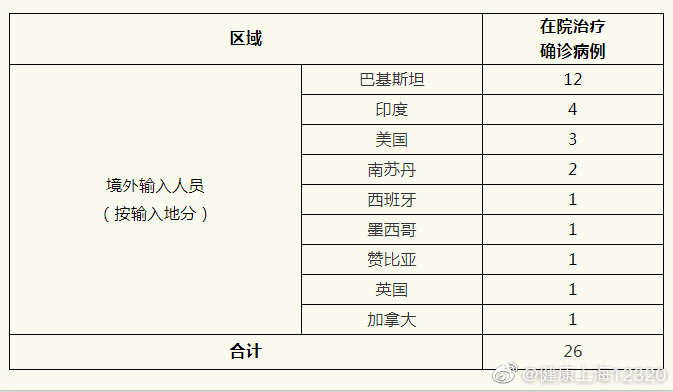 【上海新增11例境外输入病例/上海新增1例境外输入确诊】-第3张图片