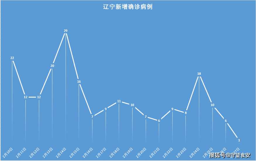 辽宁省新增5例本土确诊病例.辽宁省新增5例本土确诊病例分布-第2张图片
