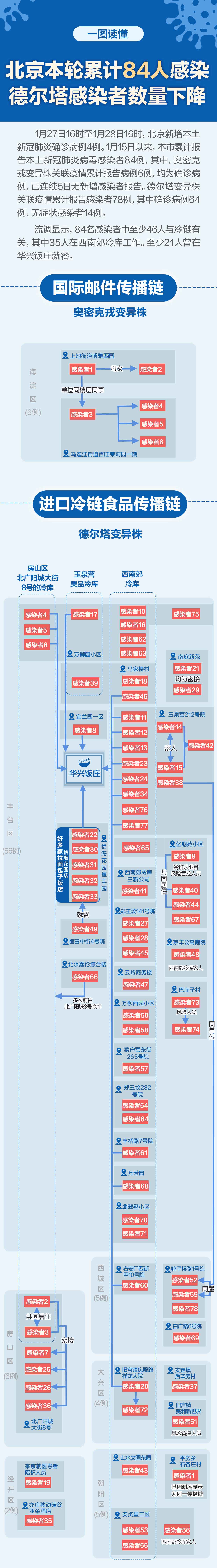 「北京确诊人数」〃北京 确诊人数-第2张图片