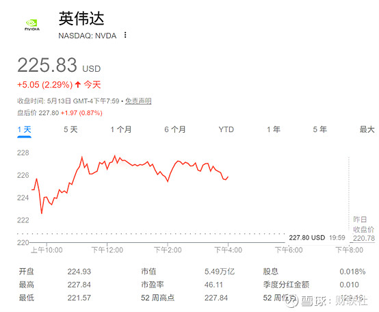 英伟达市值突破5.5万亿美元	，股价飙升-第1张图片