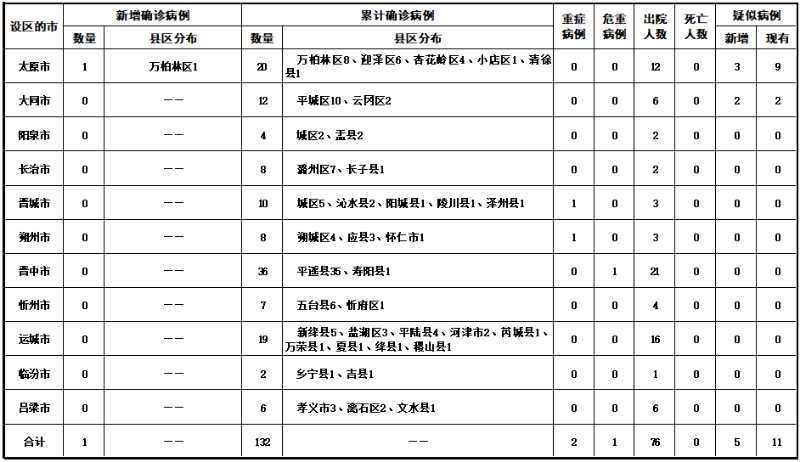 31省新增21例确诊.31省新增21例确诊31省区市新增22例确诊-第2张图片