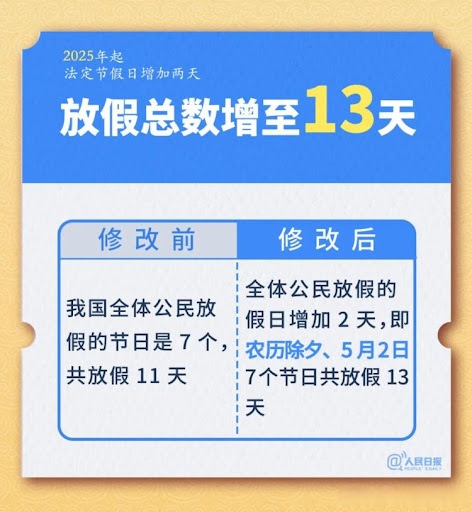 今年五一劳动节放假几天︰(今年五一劳动节放假日期)-第3张图片