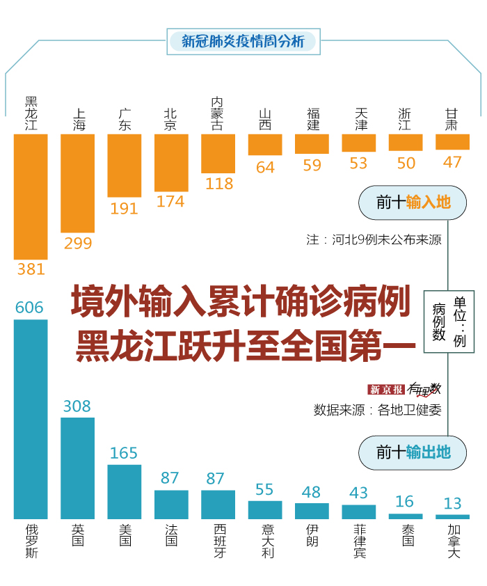 「黑龙江新增79例输入病例」〃黑龙江新增68例确诊?-第2张图片