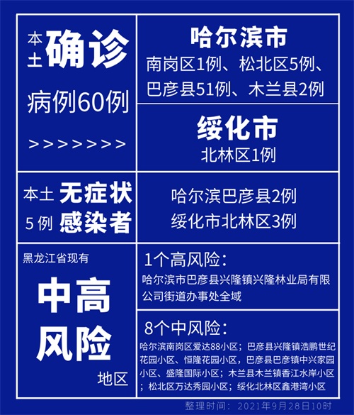 黑龙江增28例本土.黑龙江增加1例疑似-第2张图片