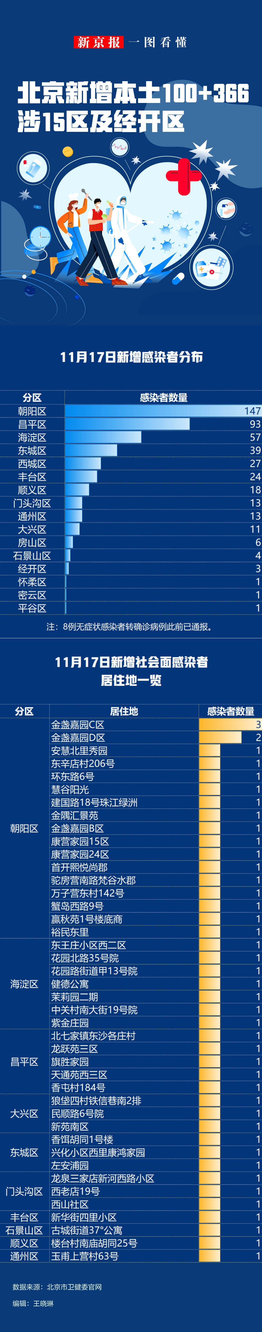 「31省区市新增本土确诊36例」〃31省区市新增确诊33例含本土17例-第3张图片