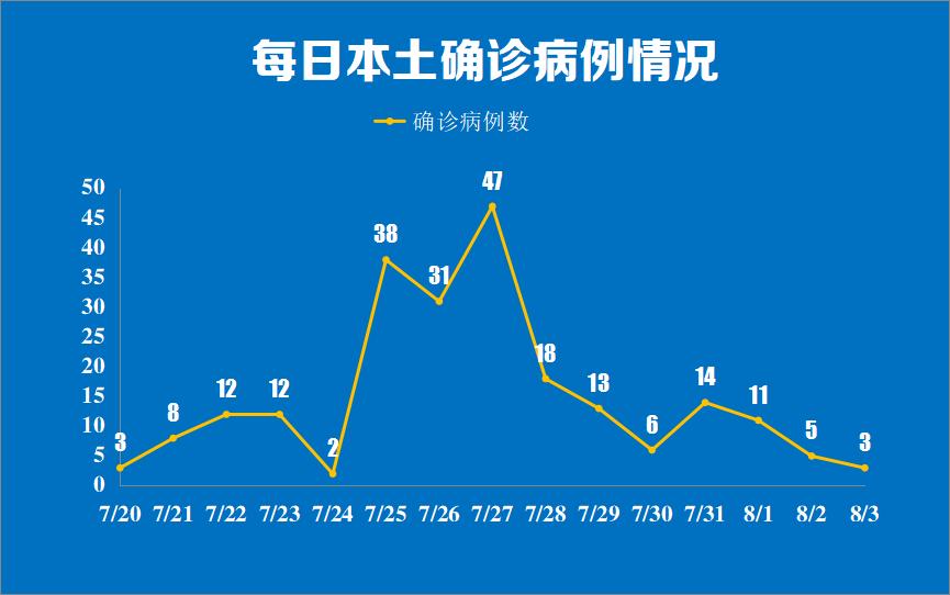 31省区市新增143例确诊病例,31省区市新增433例确诊病例-第1张图片