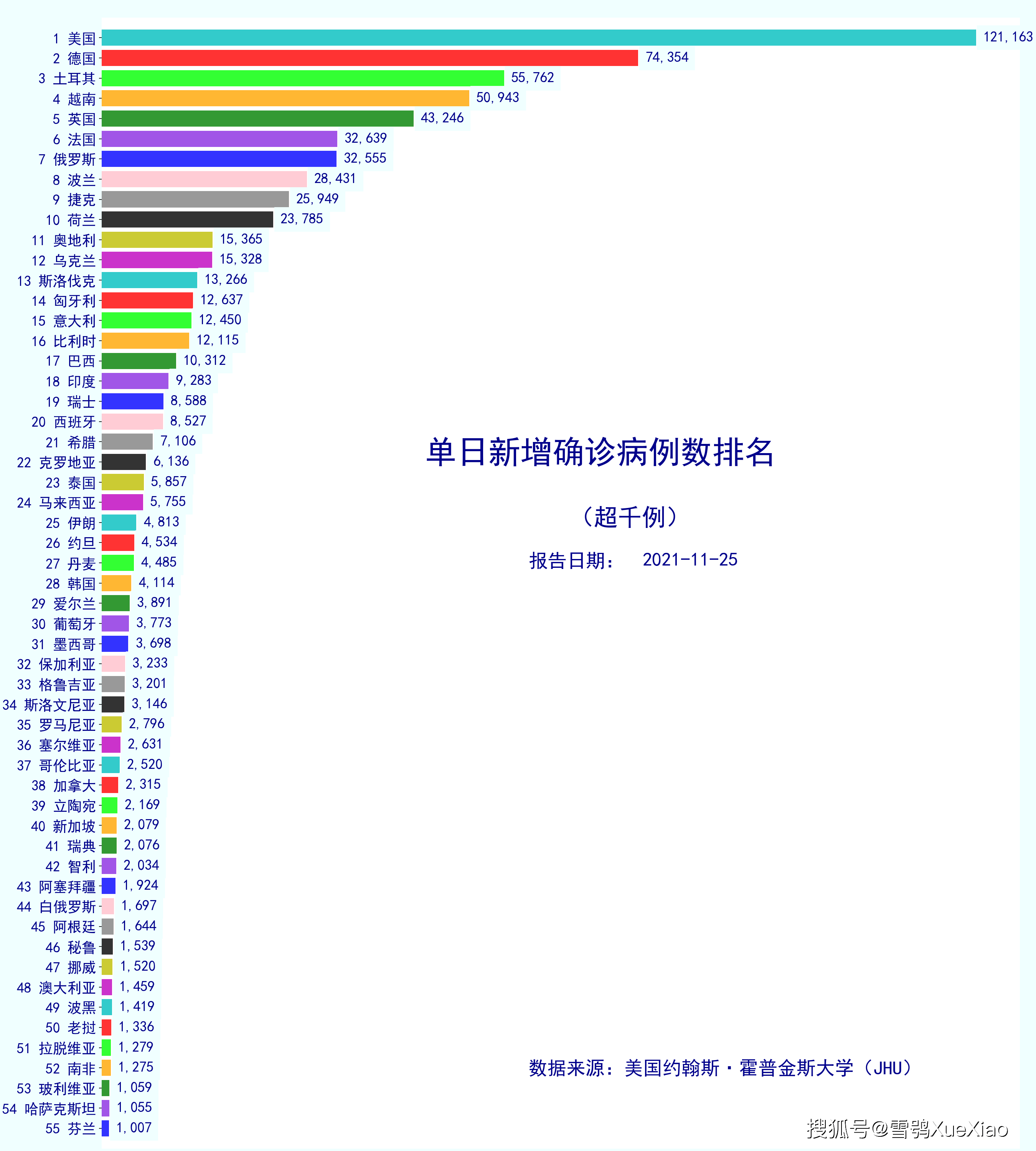 31省区市增62例本土,31省份增33例 本土6例-第2张图片