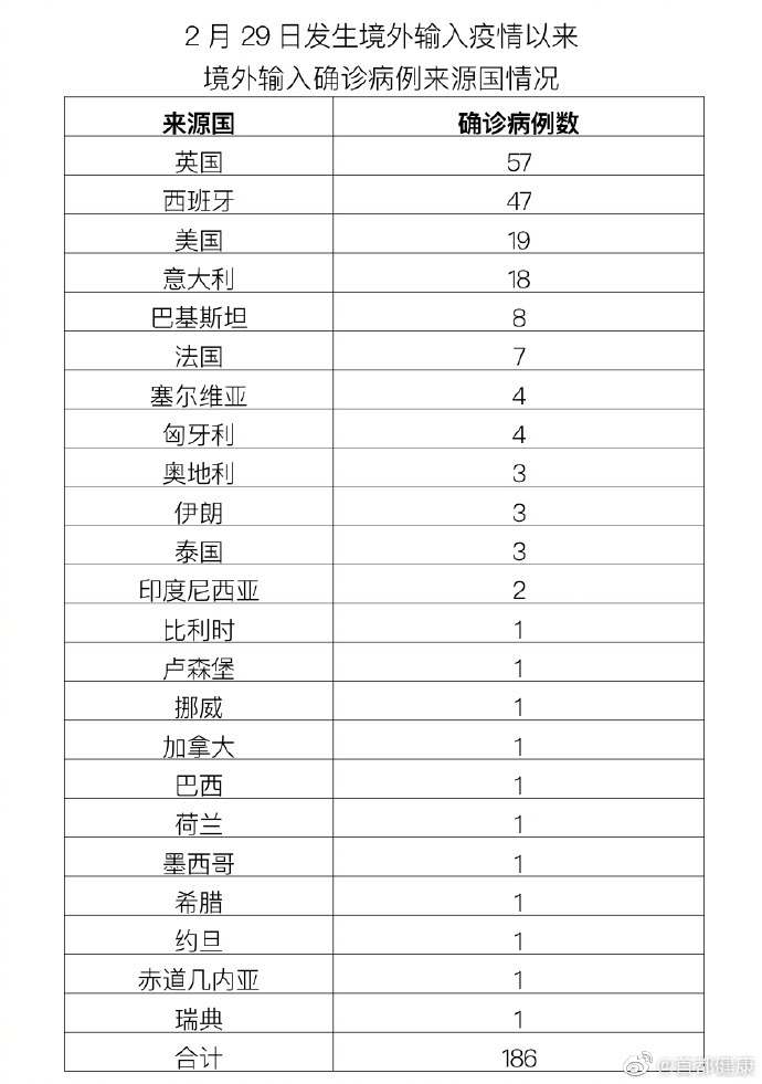 “31省区市新增11例境外输入	” 31省区市新增15例境外输入病例？-第3张图片