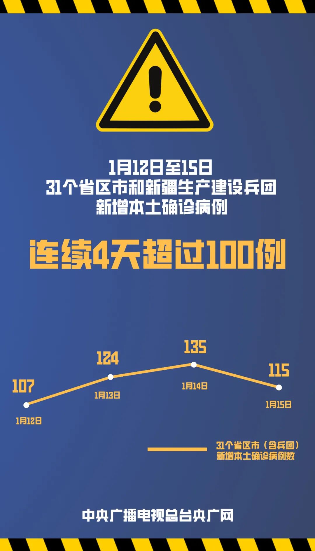 “陕西13天确诊本土病例近百例	” 陕西报告1例本土确诊？-第2张图片