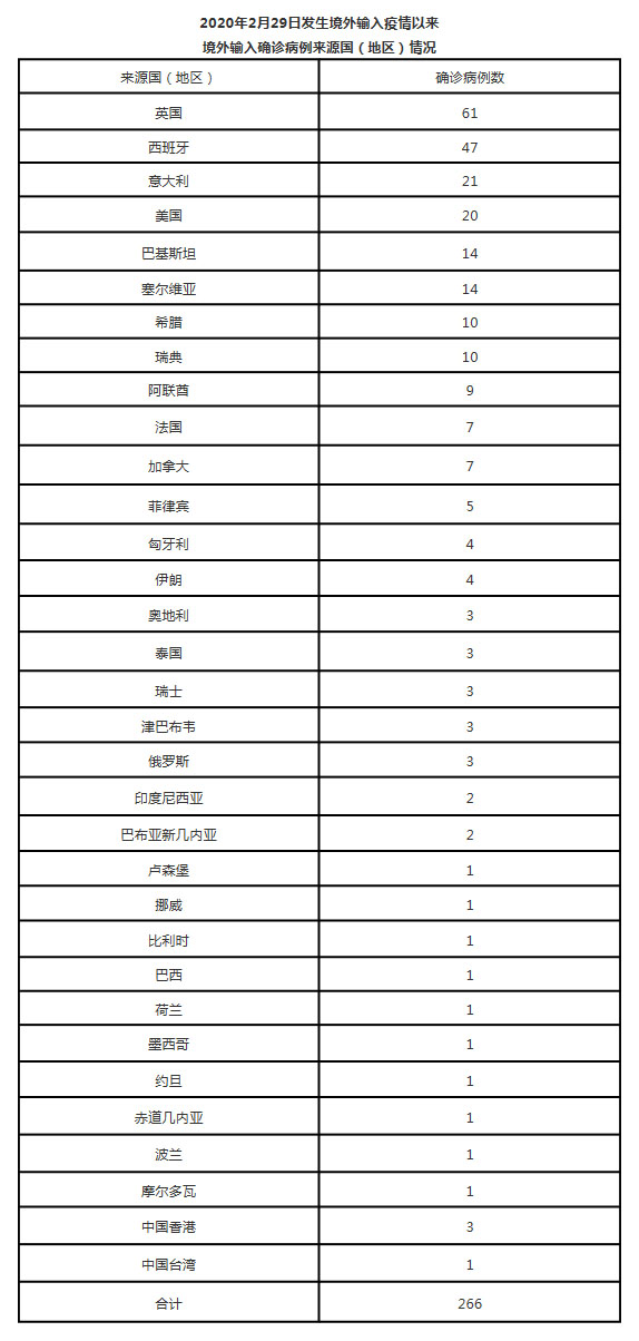 31省新增境外20例〃31省区市新增境外输入确诊10例-第2张图片