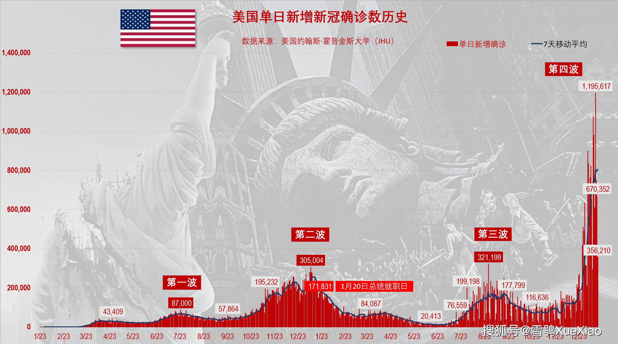 【全美确诊比较多/美国确诊病例占全球确诊病例多少】-第3张图片