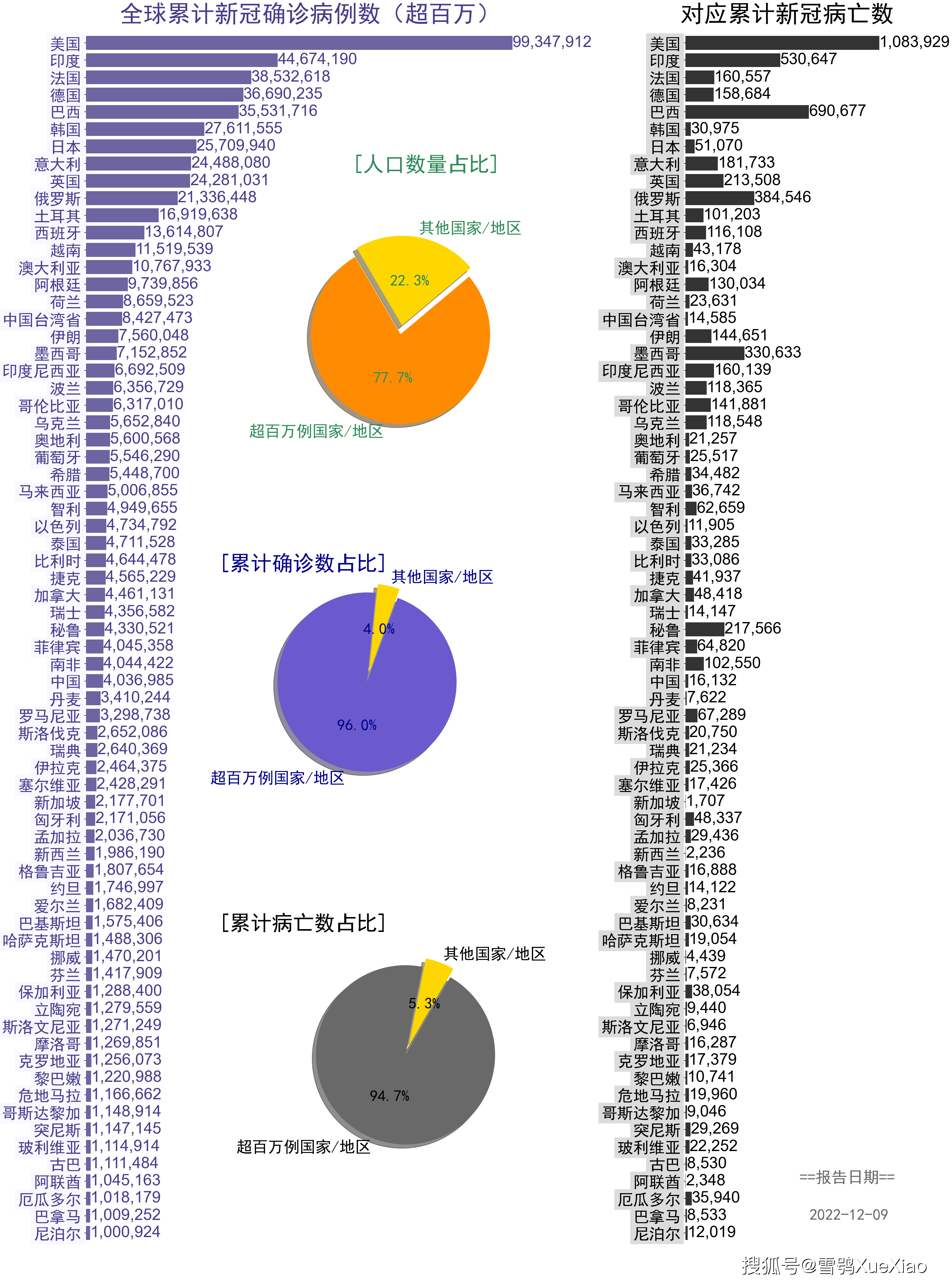 【全美确诊比较多/美国确诊病例占全球确诊病例多少】-第2张图片