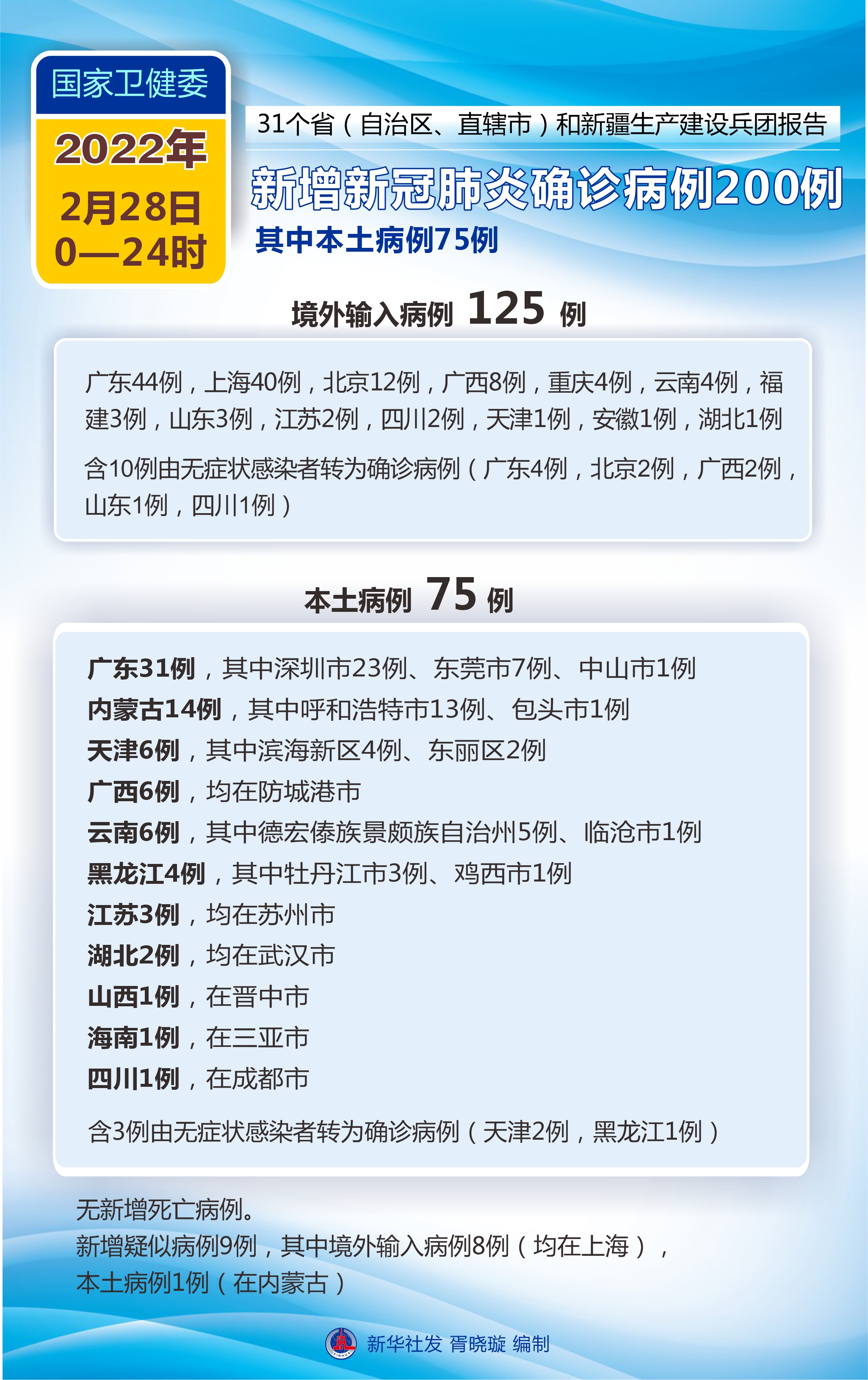 「31省区市新增本土确诊80例」〃31省区市新增 本土确诊28例-第2张图片