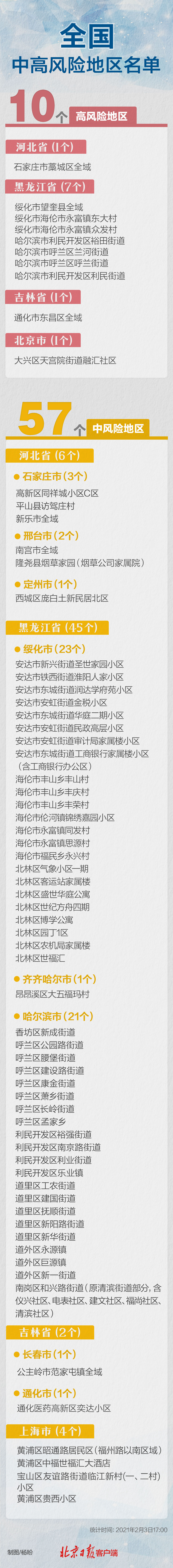 高风险地区名单,高风险地区名单怎么查-第2张图片