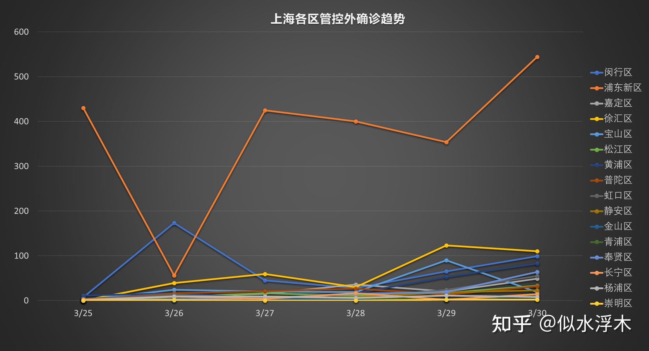 “上海新增2例本土确诊” 上海新增2例本土确诊 3例无症状？-第1张图片