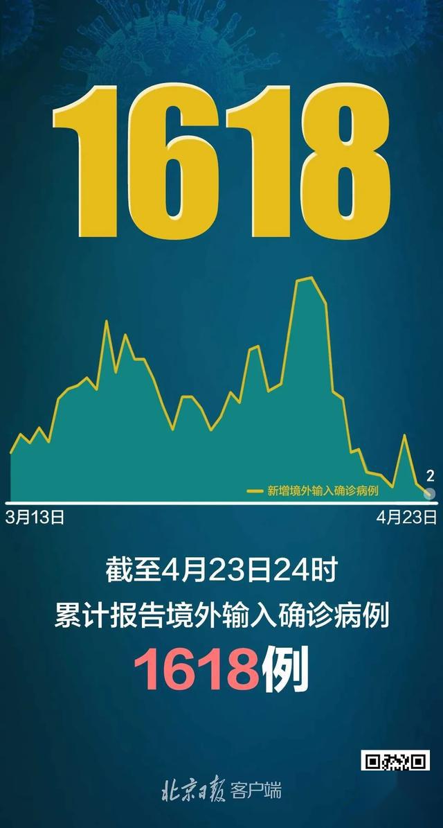 31省份新增15例确诊均为境外输入〃31省新增确诊10例 均为境外输入-第3张图片