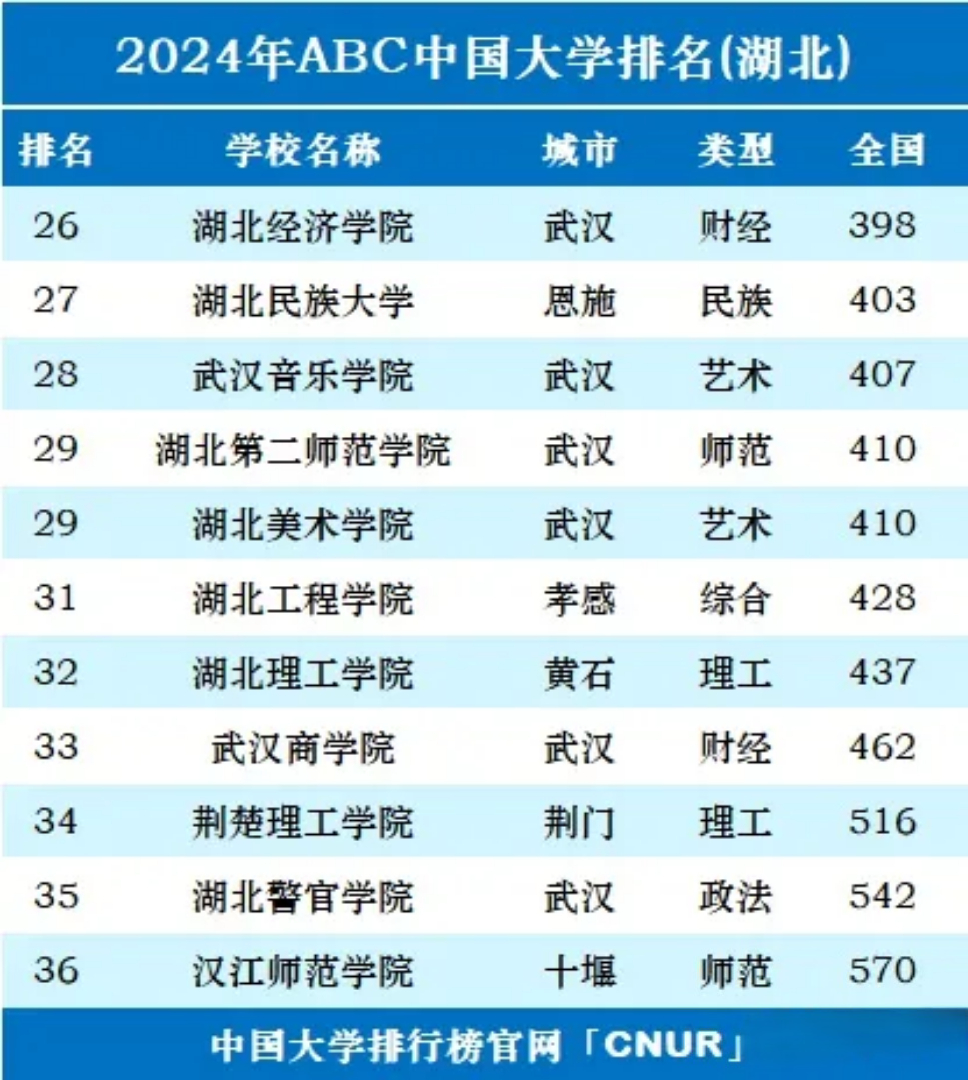 湖北新增〃湖北新增职业本科院校有哪些-第3张图片