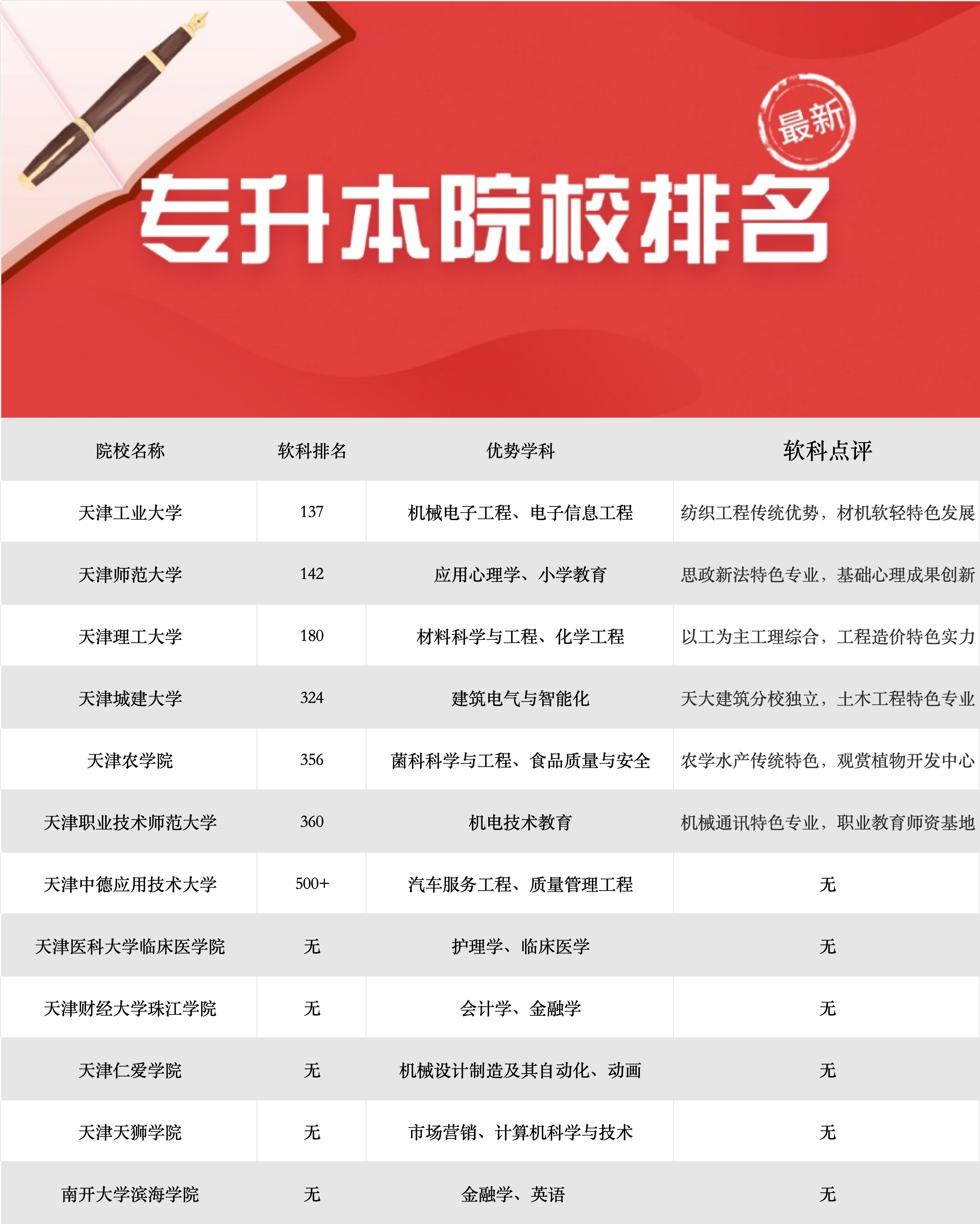 天津新增〃天津新增本科学校-第2张图片