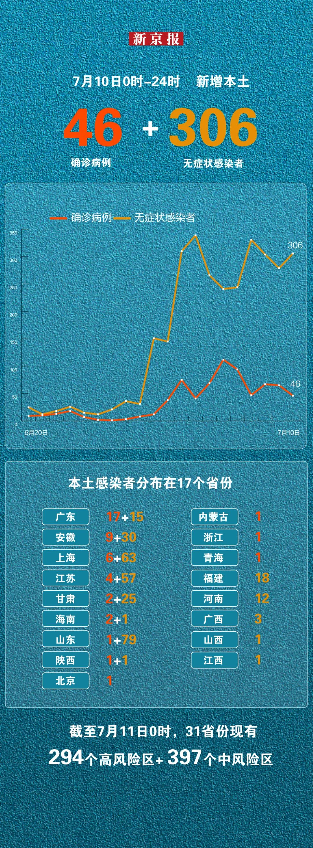 北京重点行业筛出多例感染者,北京重点管控地区-第3张图片