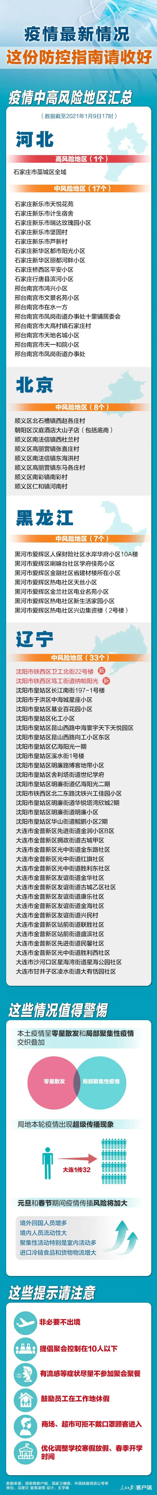 高中风险地区最新名单最新,高中风险等级-第3张图片