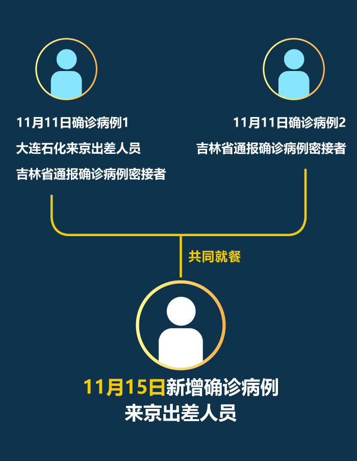 北京新增病例曾住酒店已封闭︰(北京酒店确诊)-第2张图片