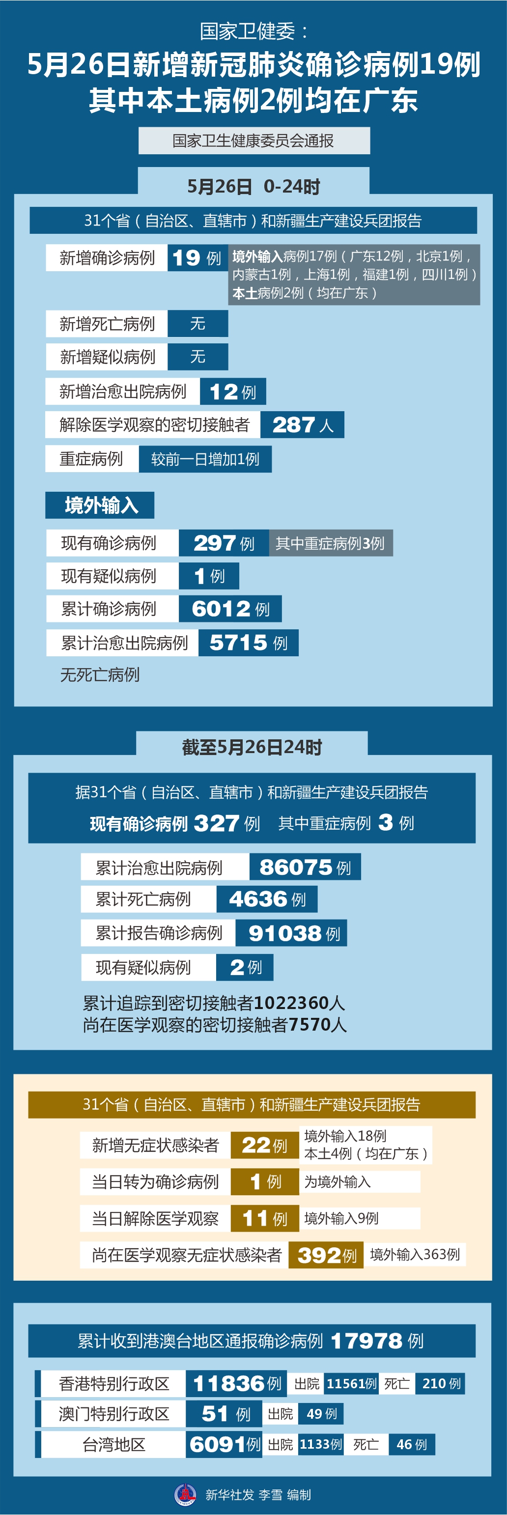 「31省增本土确诊19例」〃31省新增确诊19例其中本土9例