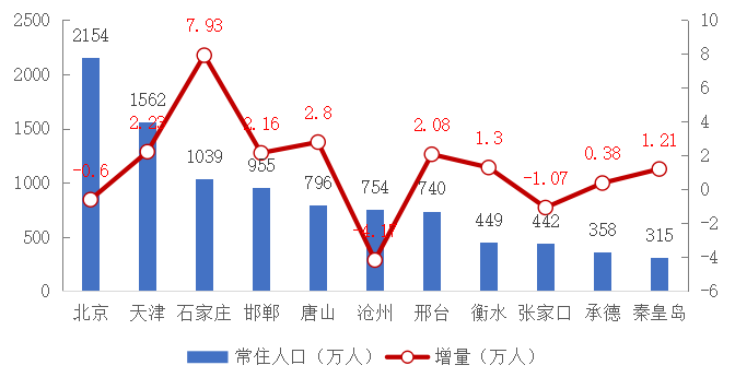 “石家庄新增	” 石家庄新增人口？-第1张图片