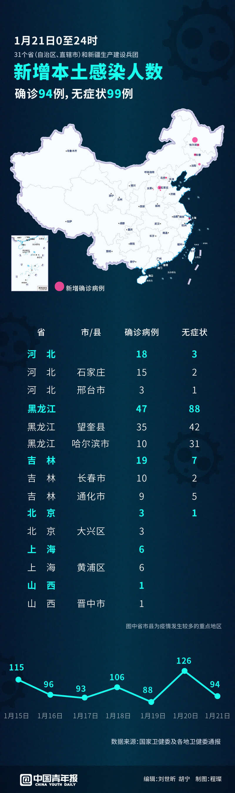 黑龙江新增本土无症状15例,黑龙江新增本土无症状2例-第1张图片