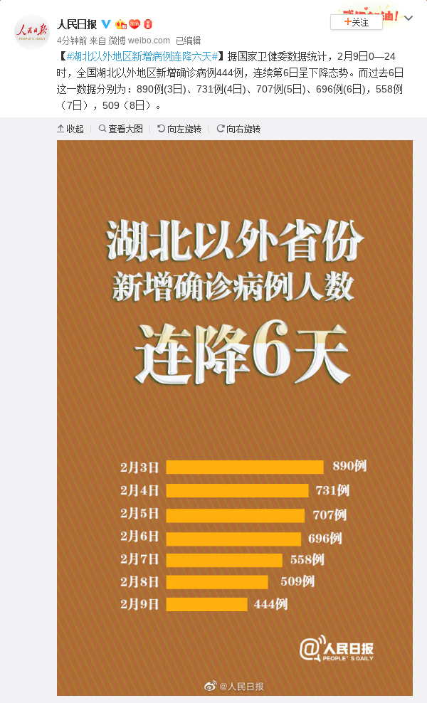 “31省区市新增确诊病例6例” 31省区市新增确诊病例18例？-第1张图片