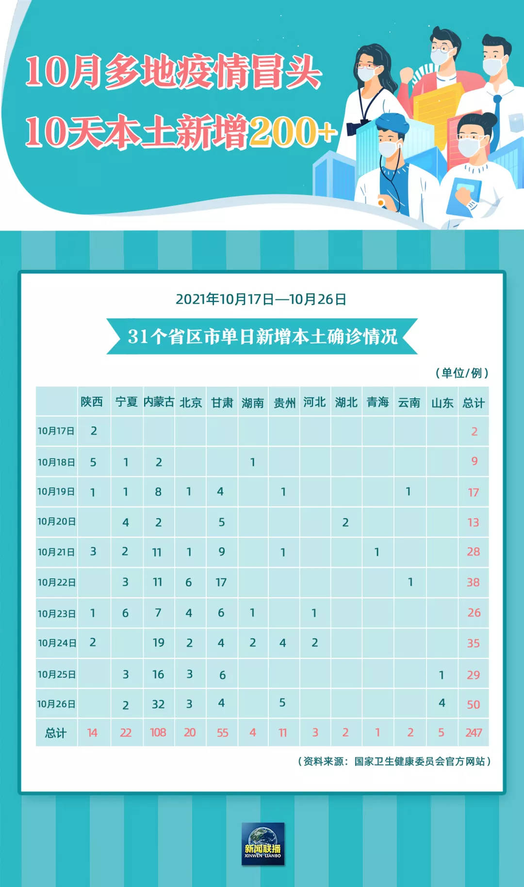 河北新增本土无症状9例.河北新增确诊90例 无症状15例-第2张图片