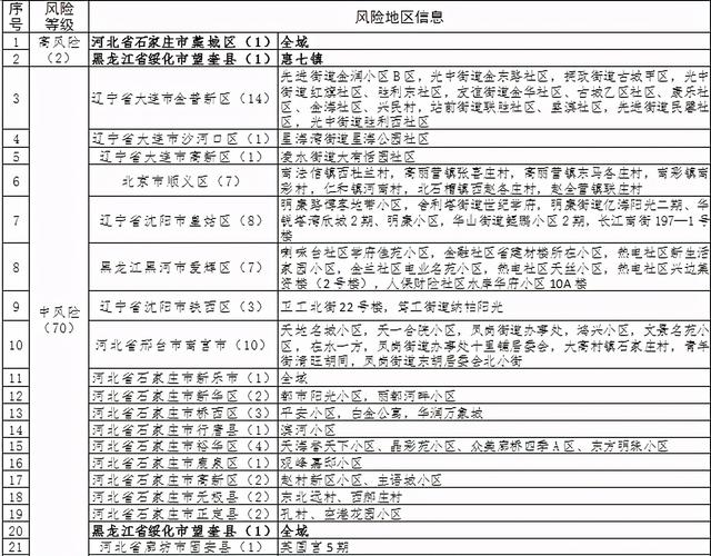 全国共2个高风险区12个中风险区〃18升21降!全国现有2个高风险地区77个中风险地区