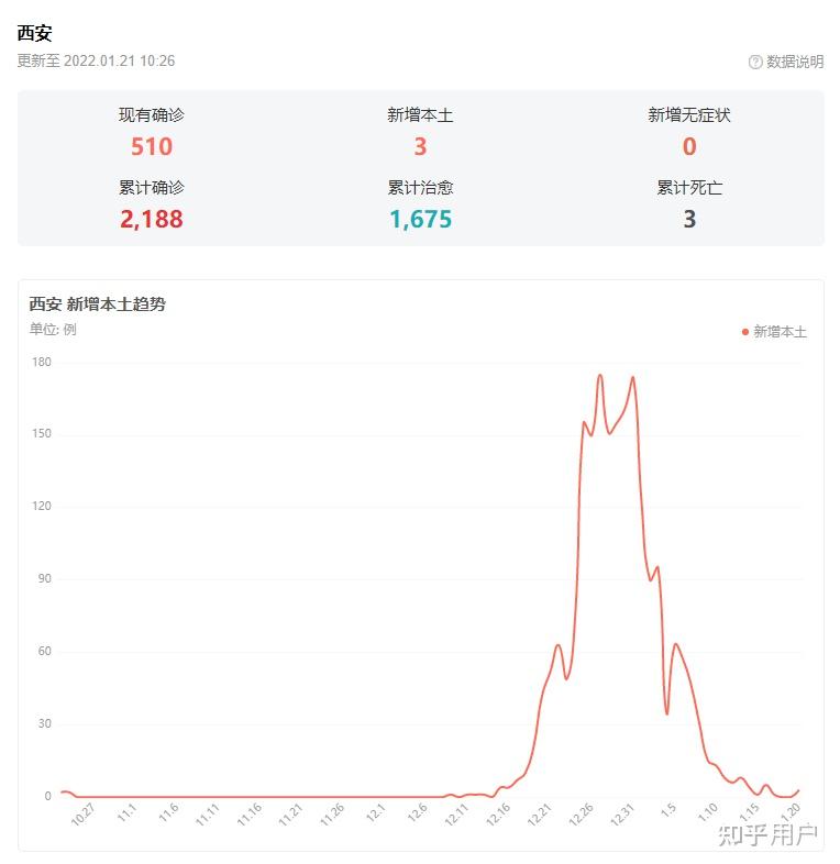陕西新增4例本土确诊均在西安市︰(陕西新增1例本土确诊病例哪里的)-第2张图片