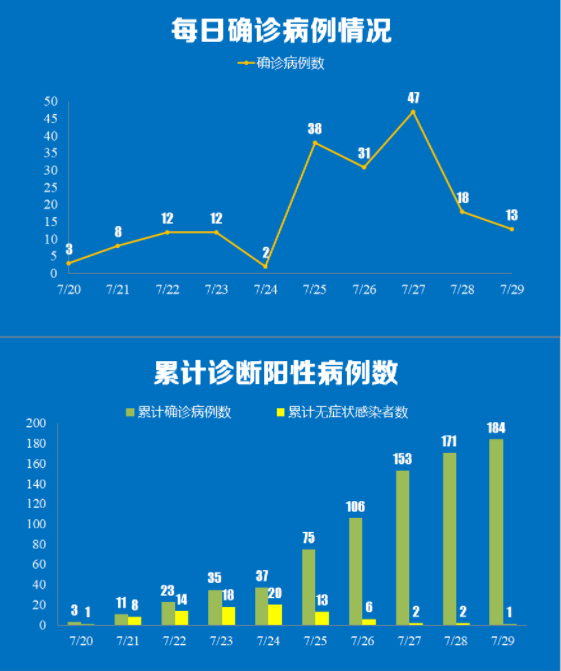 31省份增本土确诊13例广西6例,广西新增确诊1例在哪个城市-第1张图片