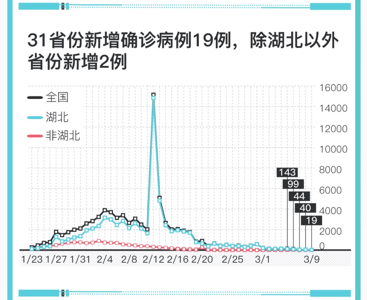 31省份新增10例确诊,31省新增确诊10例-第1张图片