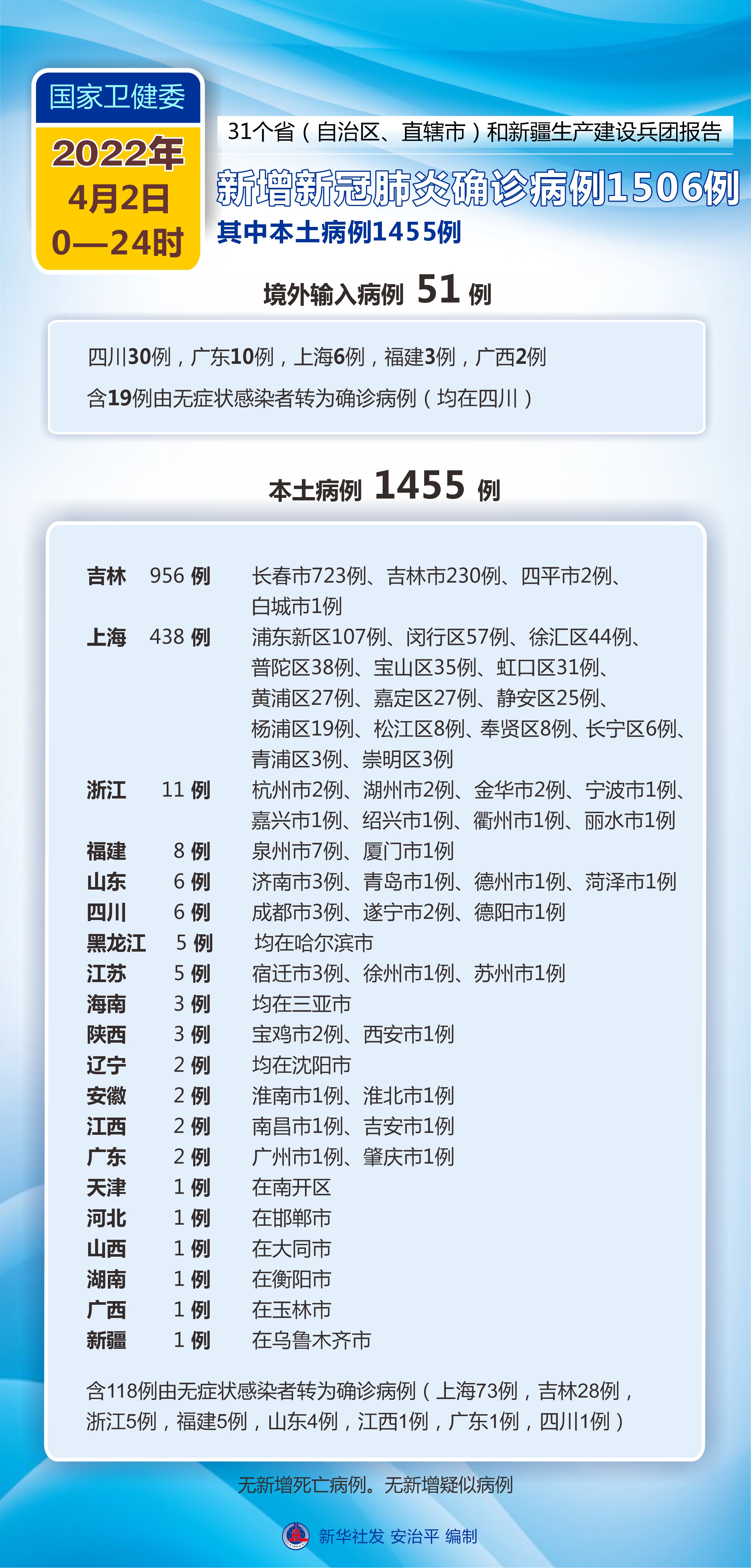 31省新增本土4例︰(31省新增本土病例4例)-第2张图片
