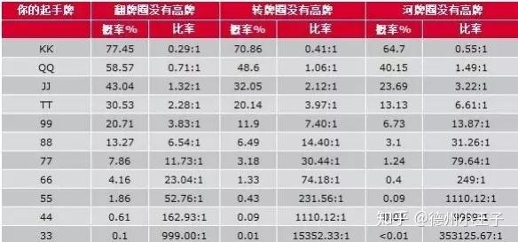 实操教程“德州起手牌胜率计算表”(必胜开挂神器)-第2张图片