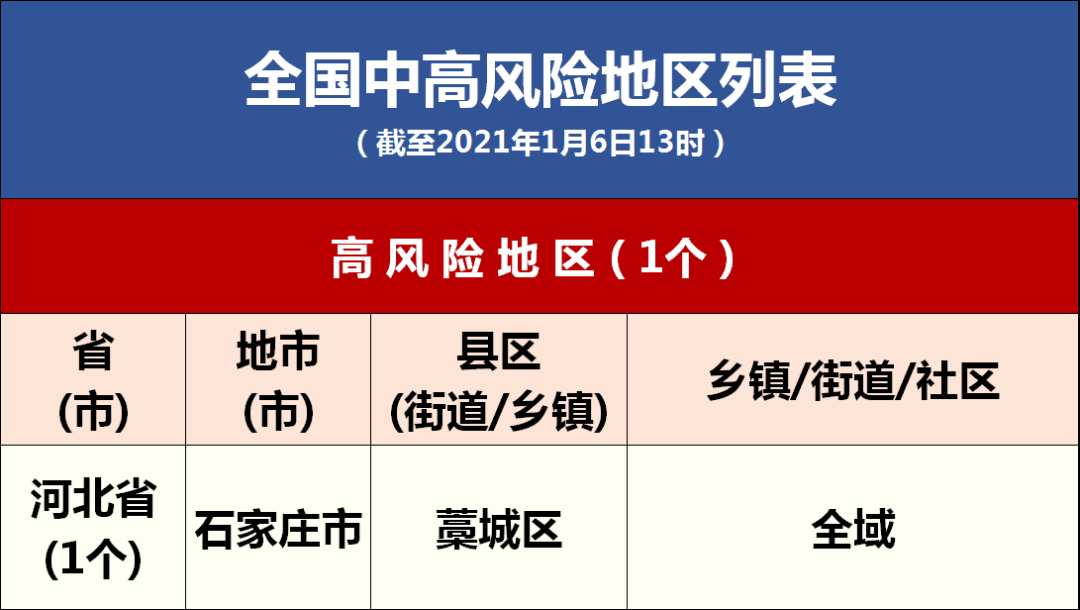 「北京朝阳一地升为高风险」〃朝阳区 高风险-第1张图片