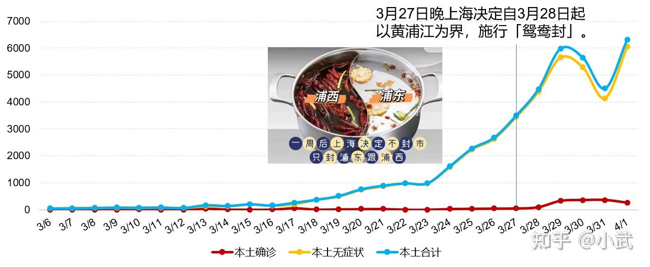 上海回应为何本土病例数明显增加〃上海本土疫情原因-第1张图片