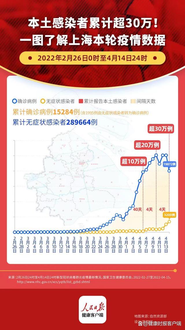 福建本轮累计报告本土确诊335例︰(福建累计报告本土确诊418例)-第2张图片