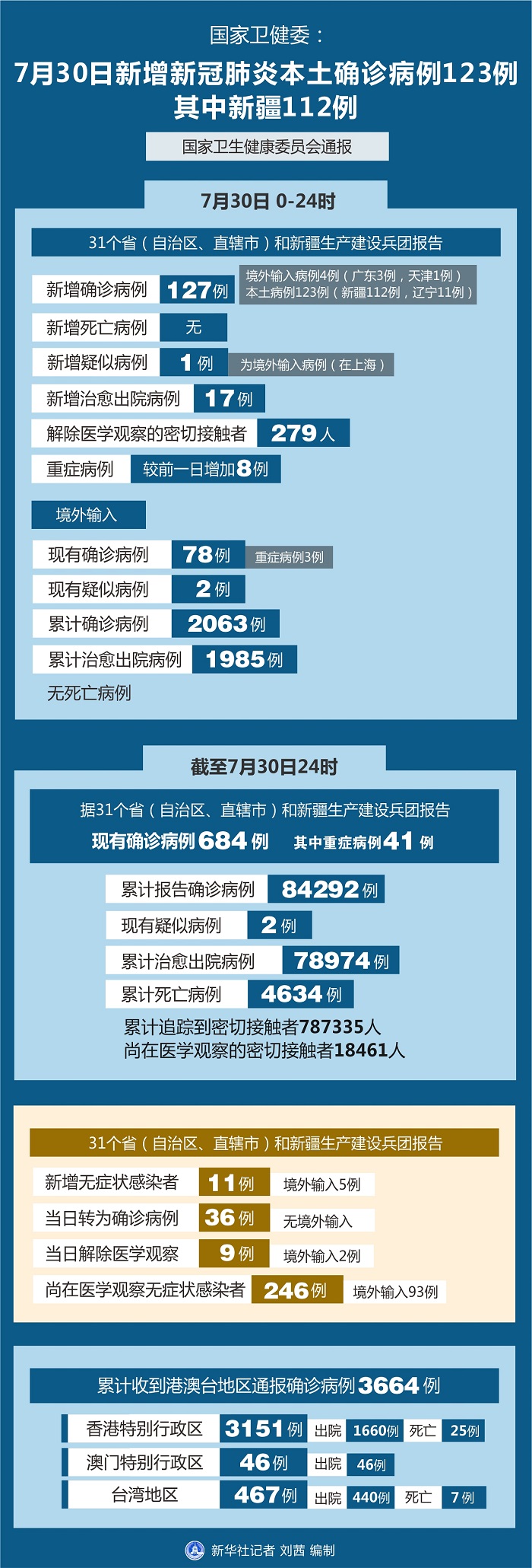 山东新增本土确诊66例无症状112例〃山东新增本土病例6例-第2张图片